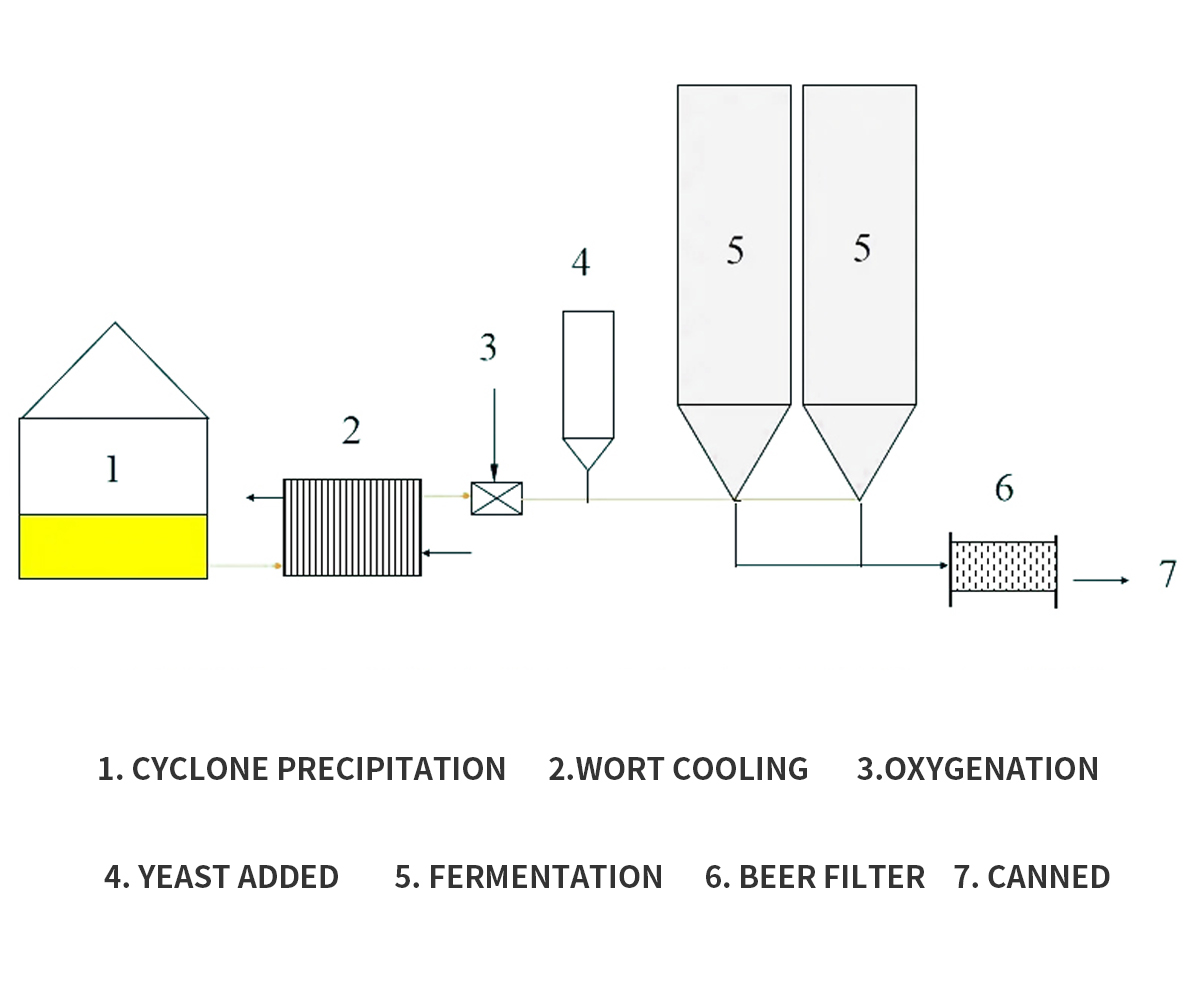 <b>Fermentation de la bière</b>